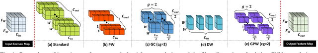 Figure 1 for DSXplore: Optimizing Convolutional Neural Networks via Sliding-Channel Convolutions