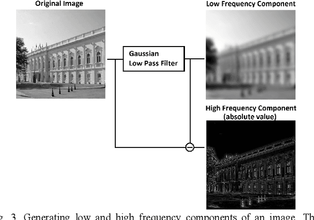 Figure 4 for Image Denoising for Strong Gaussian Noises With Specialized CNNs for Different Frequency Components