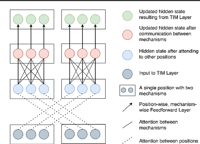 Figure 1 for Transformers with Competitive Ensembles of Independent Mechanisms