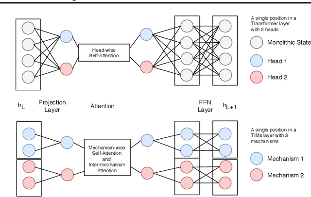 Figure 3 for Transformers with Competitive Ensembles of Independent Mechanisms