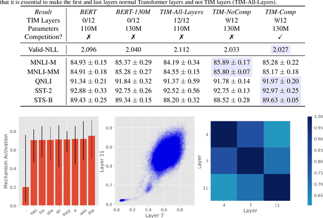 Figure 2 for Transformers with Competitive Ensembles of Independent Mechanisms