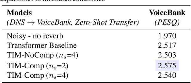 Figure 4 for Transformers with Competitive Ensembles of Independent Mechanisms