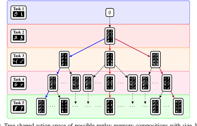Figure 3 for Learn the Time to Learn: Replay Scheduling in Continual Learning