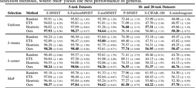 Figure 2 for Learn the Time to Learn: Replay Scheduling in Continual Learning