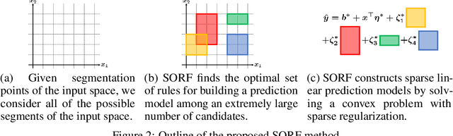 Figure 2 for Learning sparse optimal rule fit by safe screening