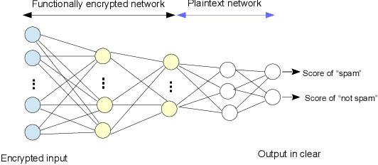 Figure 1 for Privacy-Preserving Spam Filtering using Functional Encryption