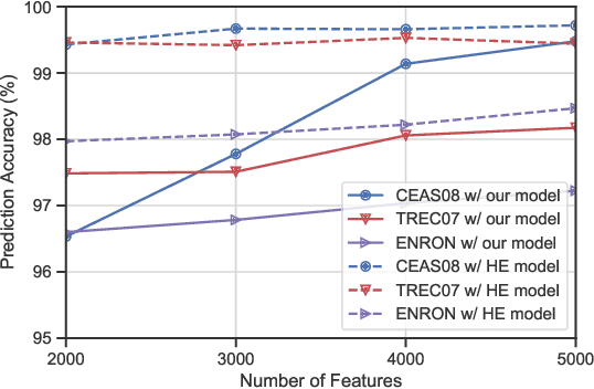 Figure 2 for Privacy-Preserving Spam Filtering using Functional Encryption