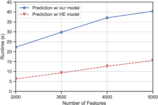 Figure 4 for Privacy-Preserving Spam Filtering using Functional Encryption