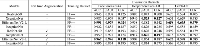 Figure 2 for On Improving Cross-dataset Generalization of Deepfake Detectors