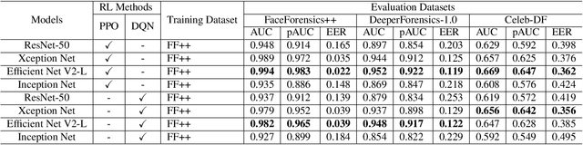 Figure 4 for On Improving Cross-dataset Generalization of Deepfake Detectors