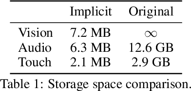 Figure 2 for ObjectFolder: A Dataset of Objects with Implicit Visual, Auditory, and Tactile Representations