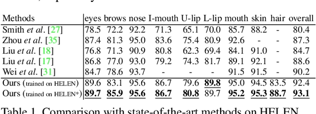 Figure 2 for Face Parsing with RoI Tanh-Warping