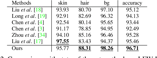 Figure 4 for Face Parsing with RoI Tanh-Warping