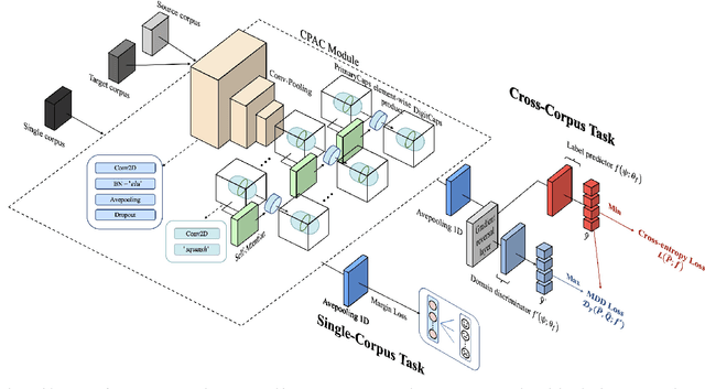 Figure 1 for CTL-MTNet: A Novel CapsNet and Transfer Learning-Based Mixed Task Net for the Single-Corpus and Cross-Corpus Speech Emotion Recognition