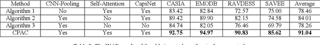 Figure 4 for CTL-MTNet: A Novel CapsNet and Transfer Learning-Based Mixed Task Net for the Single-Corpus and Cross-Corpus Speech Emotion Recognition