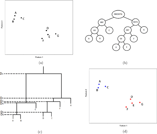 Figure 1 for A Simple and Efficient Method to Compute a Single Linkage Dendrogram