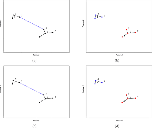 Figure 2 for A Simple and Efficient Method to Compute a Single Linkage Dendrogram