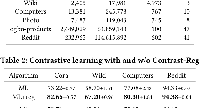 Figure 4 for Improving Graph Representation Learning by Contrastive Regularization