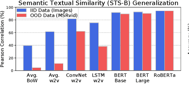 Figure 1 for Pretrained Transformers Improve Out-of-Distribution Robustness