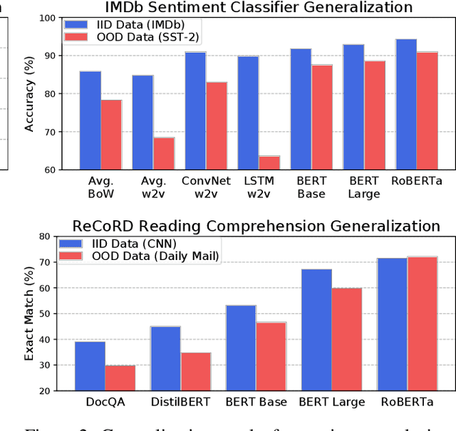 Figure 3 for Pretrained Transformers Improve Out-of-Distribution Robustness