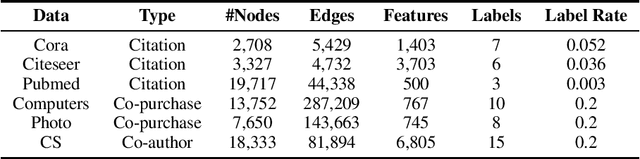 Figure 2 for Self-supervised Smoothing Graph Neural Networks