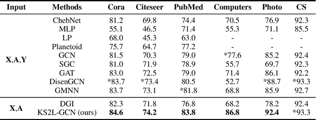 Figure 4 for Self-supervised Smoothing Graph Neural Networks