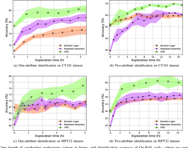 Figure 4 for Planning Multimodal Exploratory Actions for Online Robot Attribute Learning