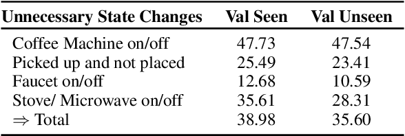 Figure 2 for Don't Copy the Teacher: Data and Model Challenges in Embodied Dialogue