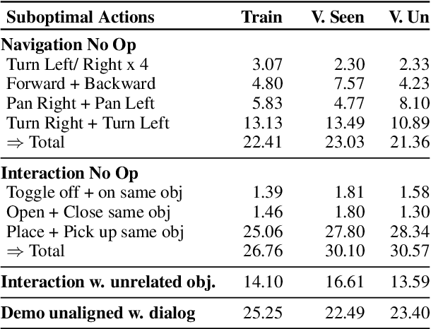 Figure 3 for Don't Copy the Teacher: Data and Model Challenges in Embodied Dialogue