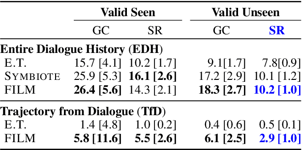 Figure 4 for Don't Copy the Teacher: Data and Model Challenges in Embodied Dialogue