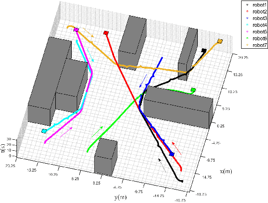 Figure 2 for A fully distributed motion coordination strategy for multi-robot systems with local information