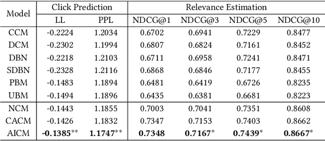 Figure 4 for An Adversarial Imitation Click Model for Information Retrieval