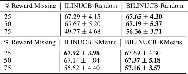 Figure 2 for Online Semi-Supervised Learning with Bandit Feedback