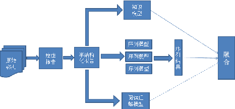 Figure 1 for Applications of BERT Based Sequence Tagging Models on Chinese Medical Text Attributes Extraction