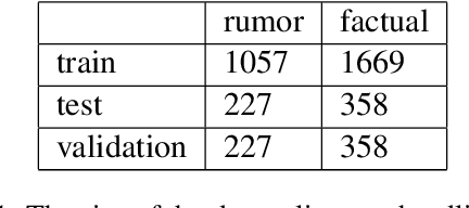 Figure 1 for Never guess what I heard... Rumor Detection in Finnish News: a Dataset and a Baseline