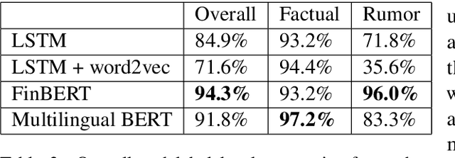 Figure 3 for Never guess what I heard... Rumor Detection in Finnish News: a Dataset and a Baseline