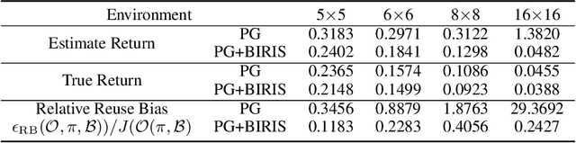 Figure 2 for On the Reuse Bias in Off-Policy Reinforcement Learning