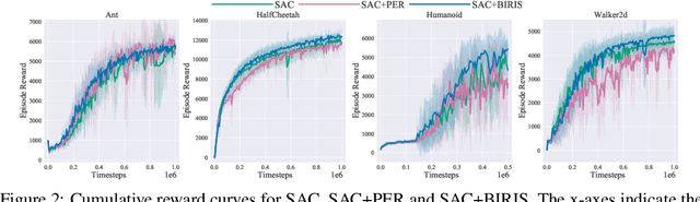 Figure 4 for On the Reuse Bias in Off-Policy Reinforcement Learning
