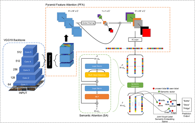 Figure 2 for Towards Unbiased Multi-label Zero-Shot Learning with Pyramid and Semantic Attention