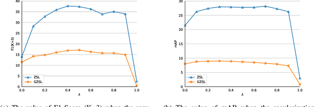 Figure 3 for Towards Unbiased Multi-label Zero-Shot Learning with Pyramid and Semantic Attention