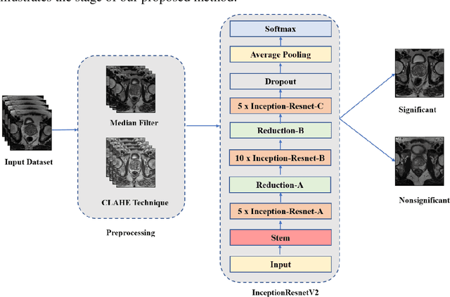 Figure 2 for An Enhanced Deep Learning Technique for Prostate Cancer Identification Based on MRI Scans