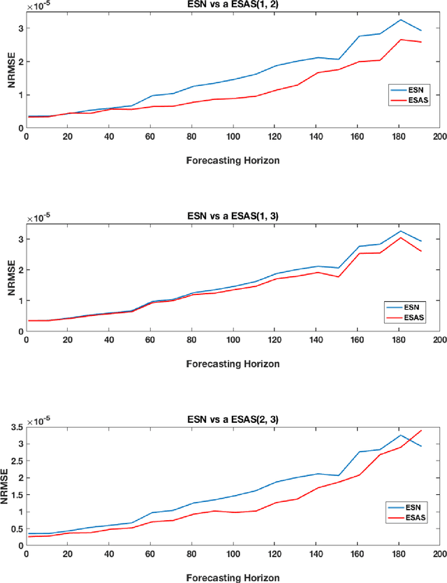 Figure 1 for Universal discrete-time reservoir computers with stochastic inputs and linear readouts using non-homogeneous state-affine systems