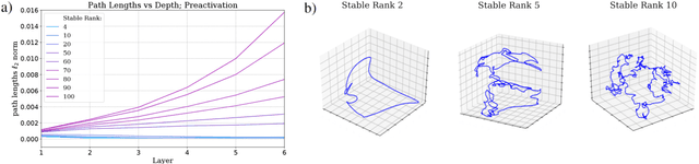 Figure 3 for On the Impact of Stable Ranks in Deep Nets