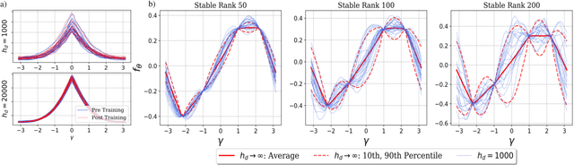 Figure 4 for On the Impact of Stable Ranks in Deep Nets