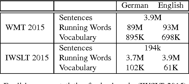 Figure 1 for Fast Domain Adaptation for Neural Machine Translation