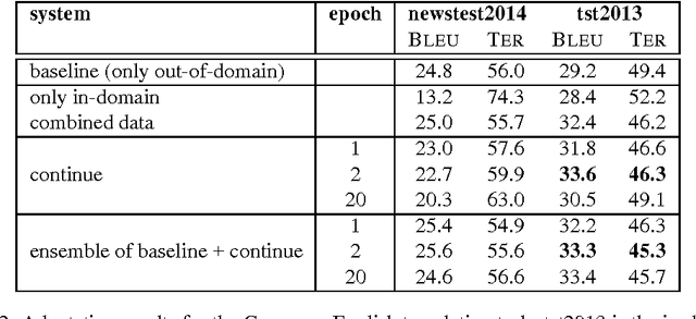 Figure 3 for Fast Domain Adaptation for Neural Machine Translation
