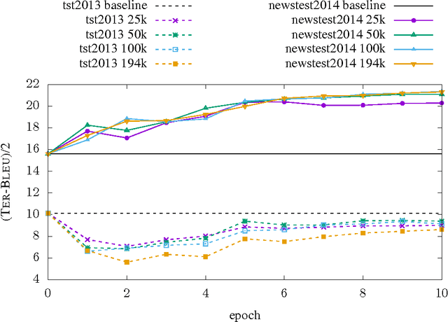 Figure 2 for Fast Domain Adaptation for Neural Machine Translation