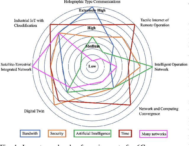 Figure 1 for Towards 6G Non-Terrestrial Networks