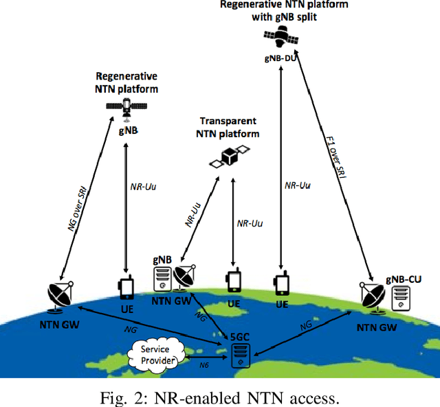 Figure 2 for Towards 6G Non-Terrestrial Networks