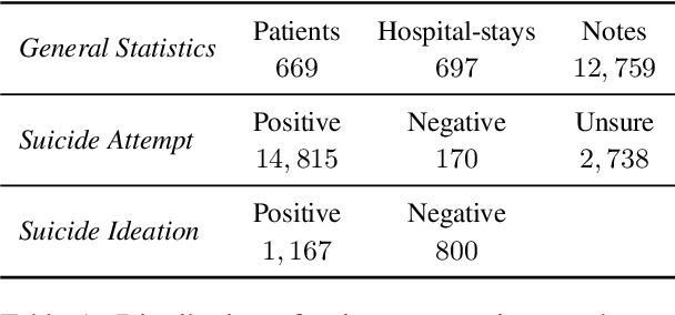 Figure 2 for ScAN: Suicide Attempt and Ideation Events Dataset